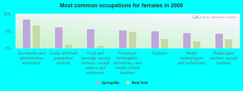 Most common occupations for females in 2000