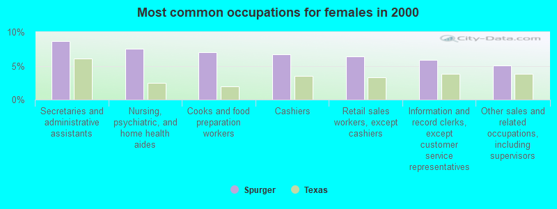 Most common occupations for females in 2000