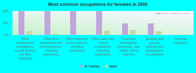 Most common occupations for females in 2000