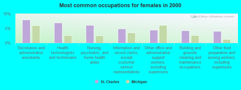 Most common occupations for females in 2000