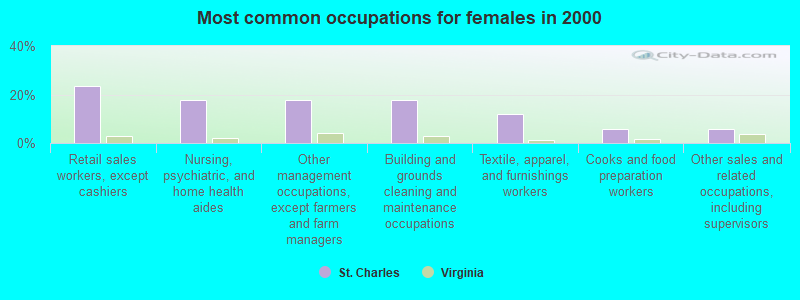 Most common occupations for females in 2000