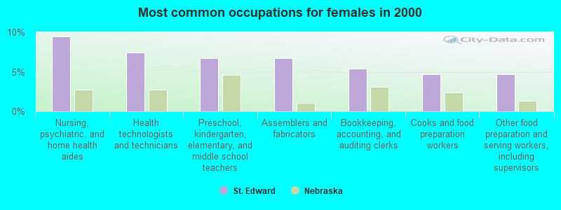 Most common occupations for females in 2000