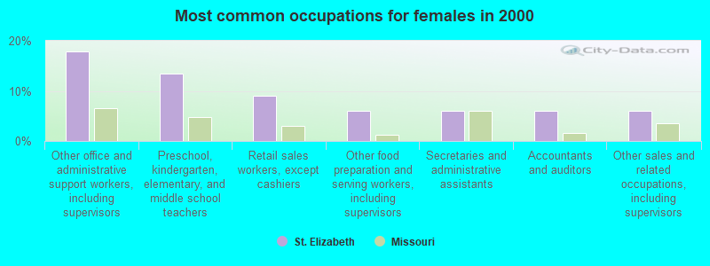 Most common occupations for females in 2000