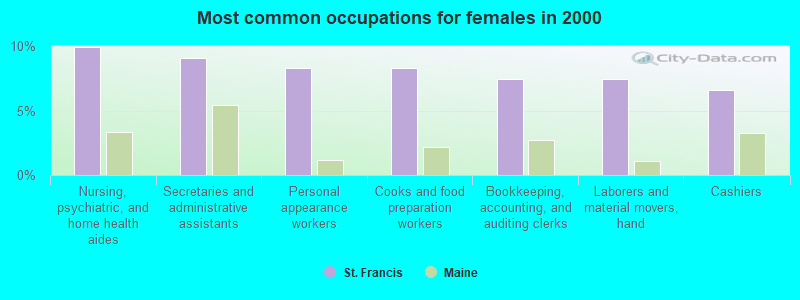 Most common occupations for females in 2000