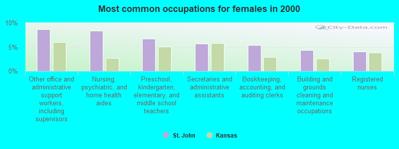 Most common occupations for females in 2000