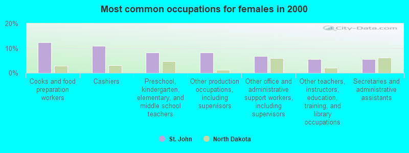 Most common occupations for females in 2000