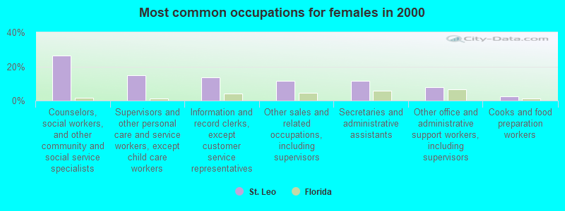 Most common occupations for females in 2000