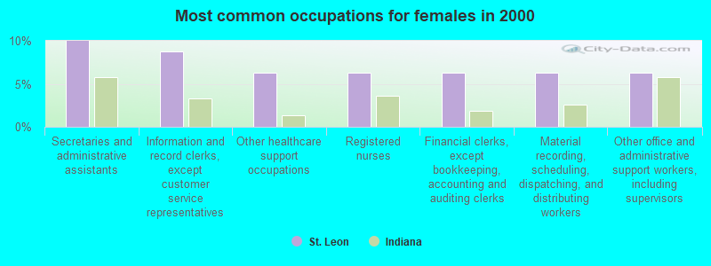 Most common occupations for females in 2000