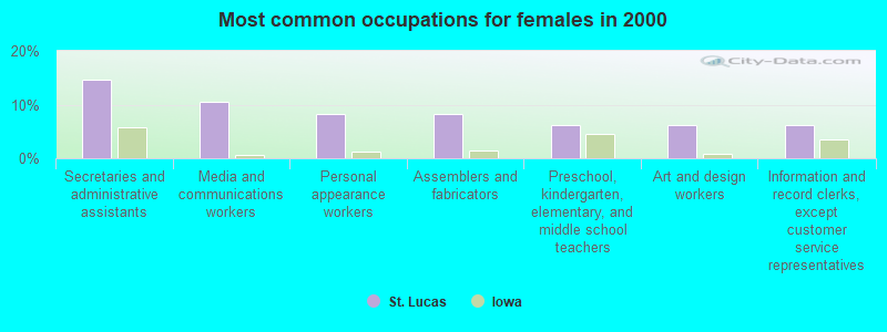 Most common occupations for females in 2000