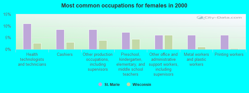 Most common occupations for females in 2000