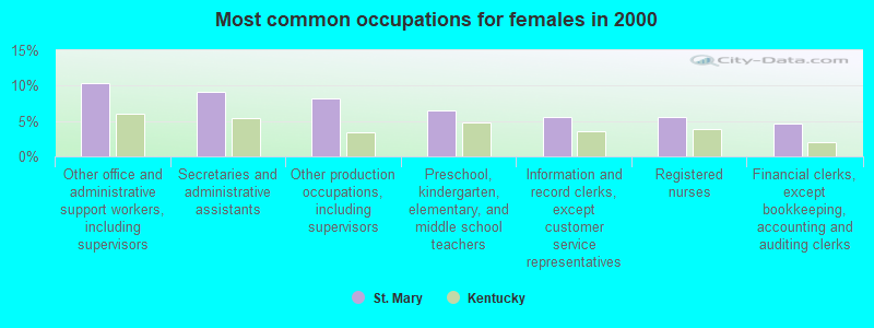 Most common occupations for females in 2000