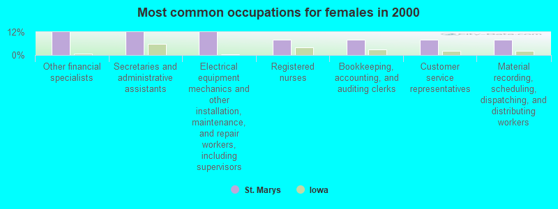 Most common occupations for females in 2000