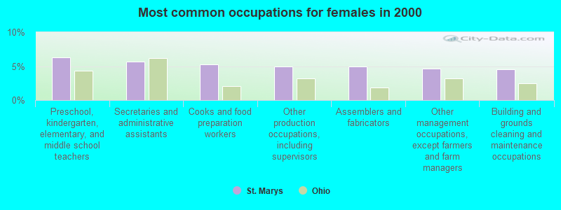 Most common occupations for females in 2000