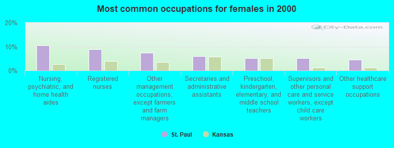 Most common occupations for females in 2000