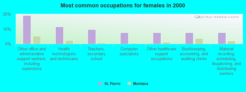 Most common occupations for females in 2000