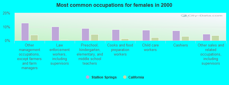 Most common occupations for females in 2000