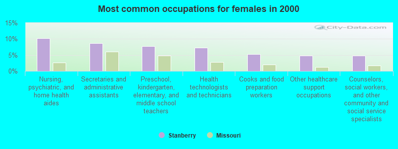 Most common occupations for females in 2000