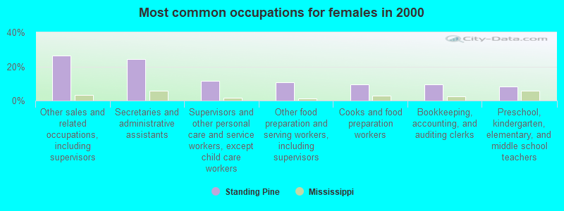 Most common occupations for females in 2000