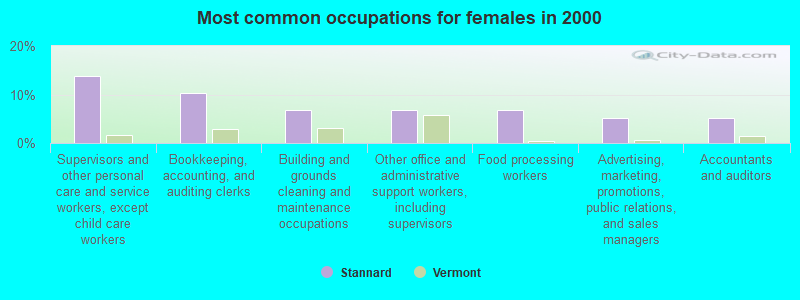 Most common occupations for females in 2000