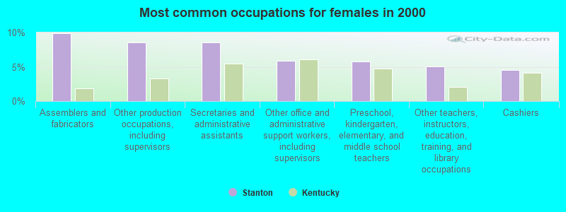 Most common occupations for females in 2000