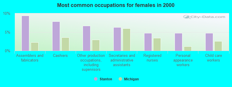 Most common occupations for females in 2000