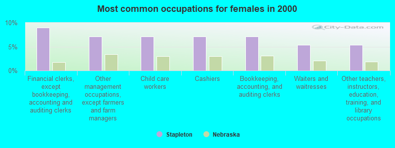 Most common occupations for females in 2000