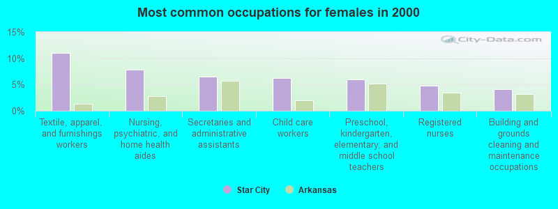 Most common occupations for females in 2000