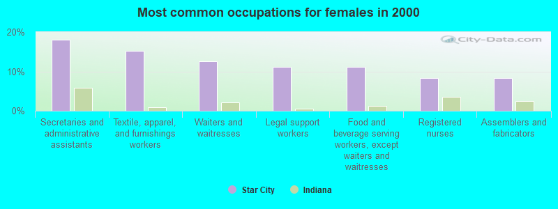 Most common occupations for females in 2000