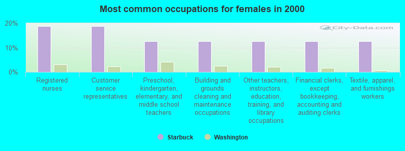 Most common occupations for females in 2000