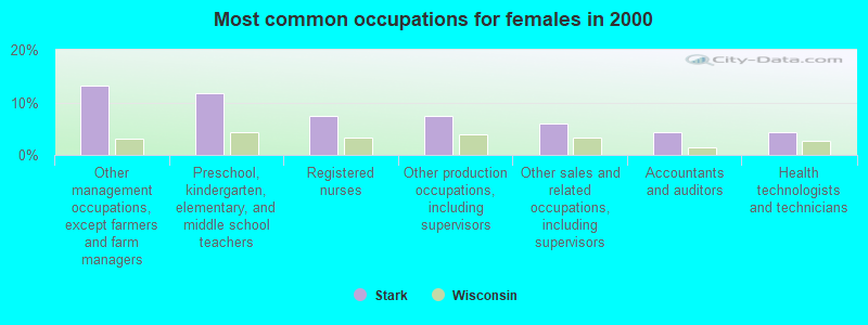 Most common occupations for females in 2000