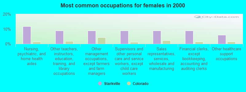 Most common occupations for females in 2000