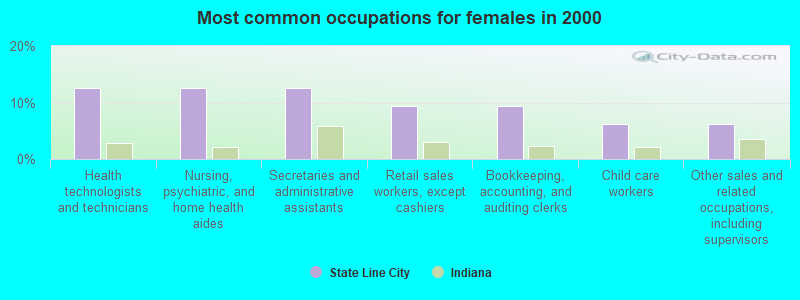 Most common occupations for females in 2000