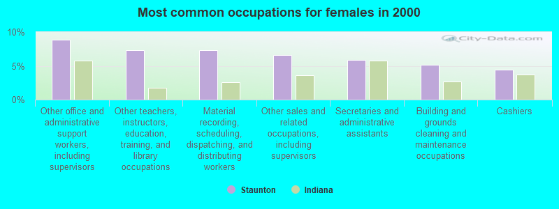 Most common occupations for females in 2000