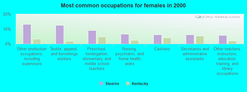 Most common occupations for females in 2000