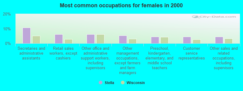 Most common occupations for females in 2000