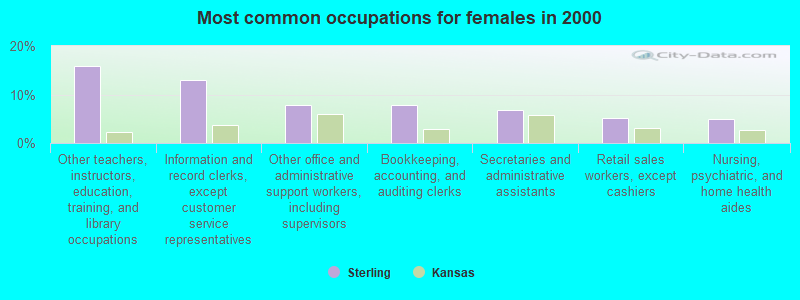 Most common occupations for females in 2000