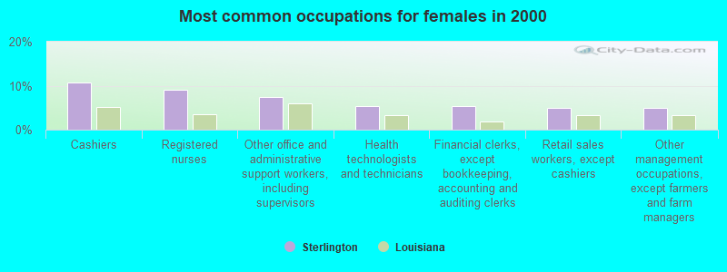 Most common occupations for females in 2000