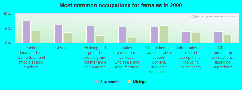 Most common occupations for females in 2000