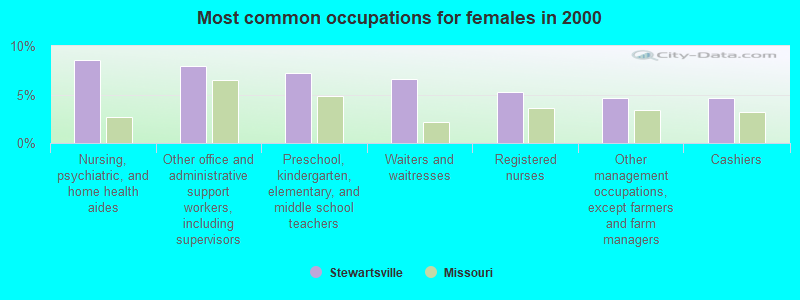 Most common occupations for females in 2000