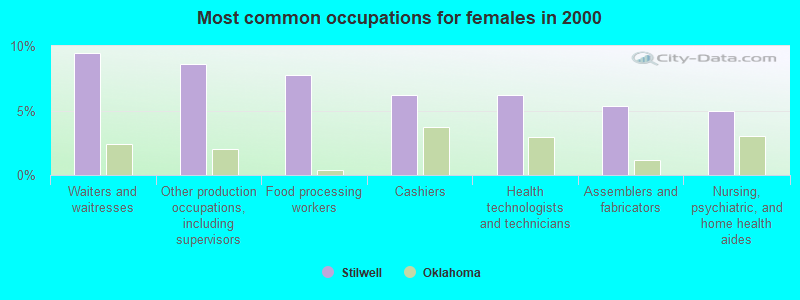 Most common occupations for females in 2000