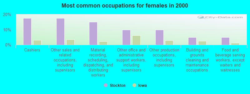 Most common occupations for females in 2000