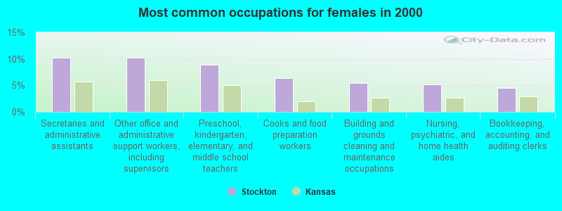 Most common occupations for females in 2000