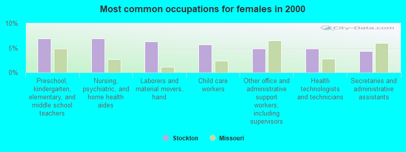 Most common occupations for females in 2000