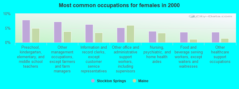 Most common occupations for females in 2000