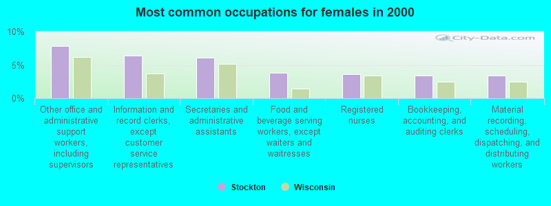 Most common occupations for females in 2000