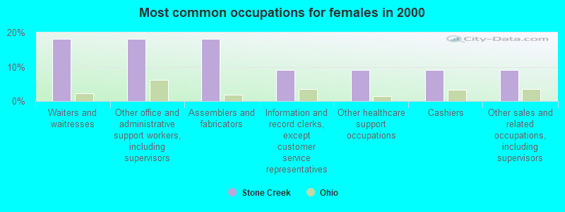 Most common occupations for females in 2000