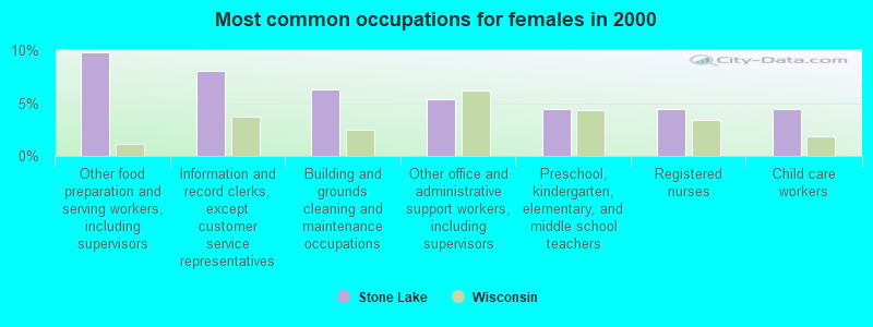 Most common occupations for females in 2000