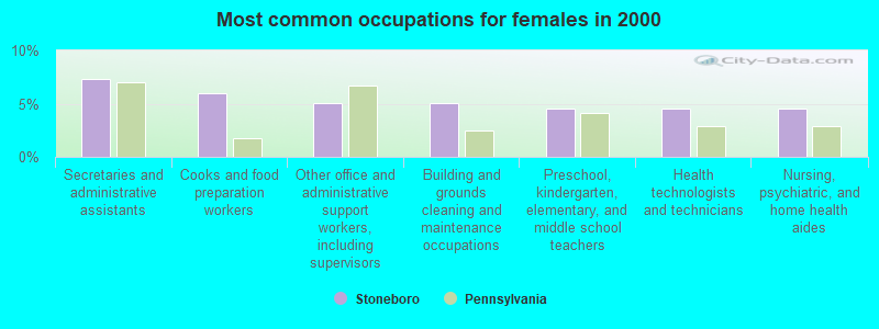 Most common occupations for females in 2000