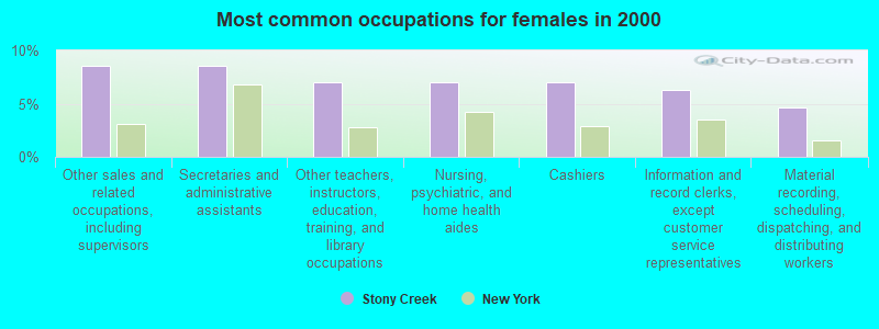 Most common occupations for females in 2000