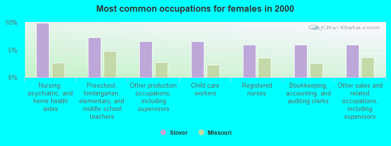 Most common occupations for females in 2000